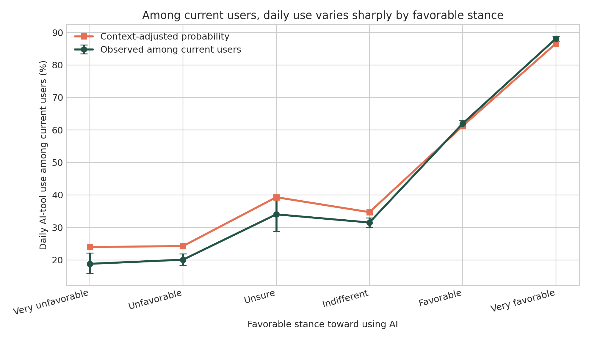Daily AI use rises sharply across favorable-stance categories, from 18.8% among very unfavorable current users to 88.1% among very favorable current users. Unsure respondents report 34.0% daily use, slightly above indifferent respondents at 31.5%.